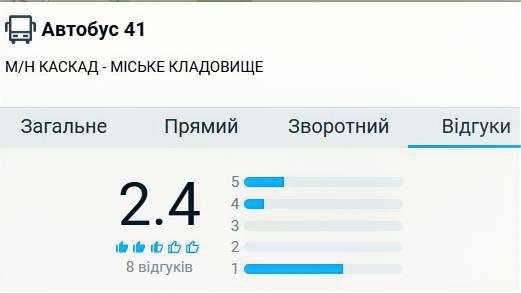 Рейтинг маршруту 41 в Франківську за відгуками пасажирів.