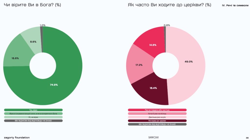 «Чи існує Бог на вашу думку?»: яку відповідь надали українці