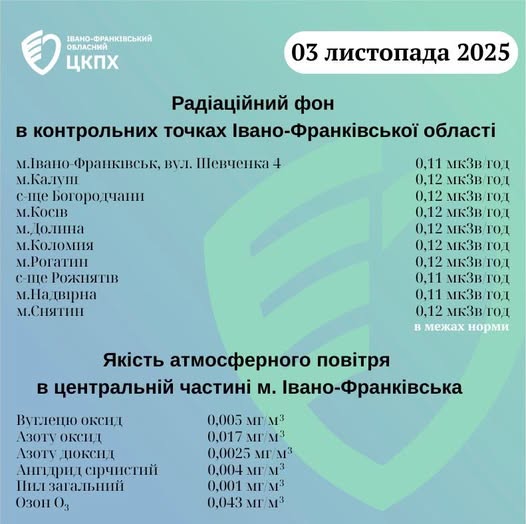 Показники якості повітря у центральній зоні м. Івано-Франківськ станом на 8:00 03.11.2025