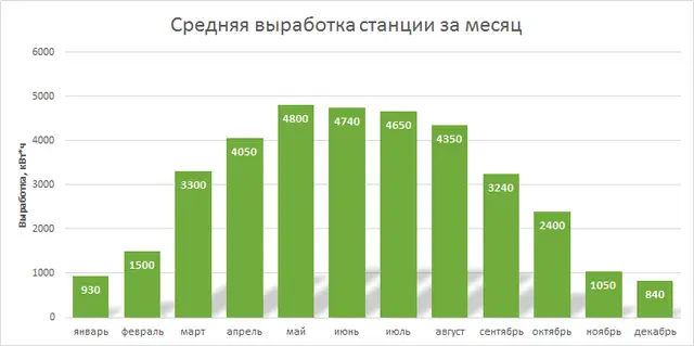 Скільки можна реально зробити? Станція 30 кВт