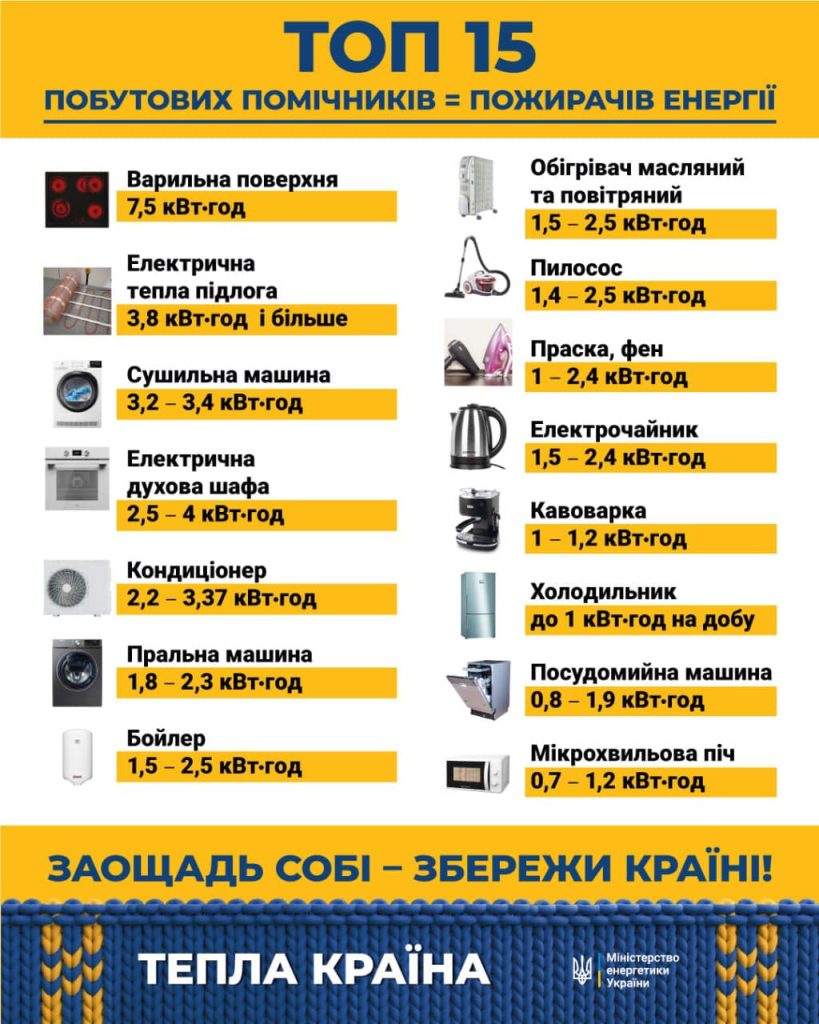 Топ 15 побутових приладів пожирачів енергії
