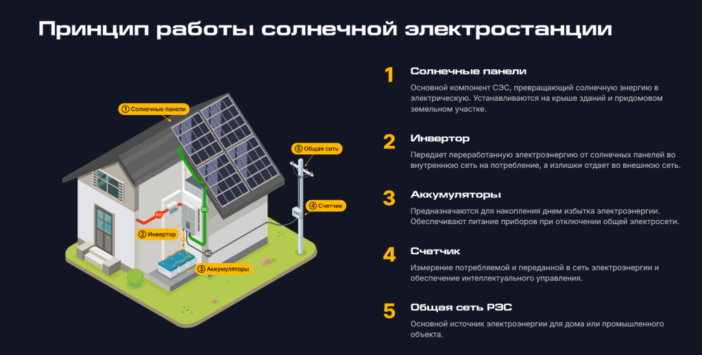 Принцип работы солнечной электростанции