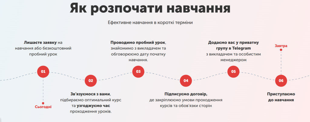 Як розпочати вивчення німецької мови в Aura