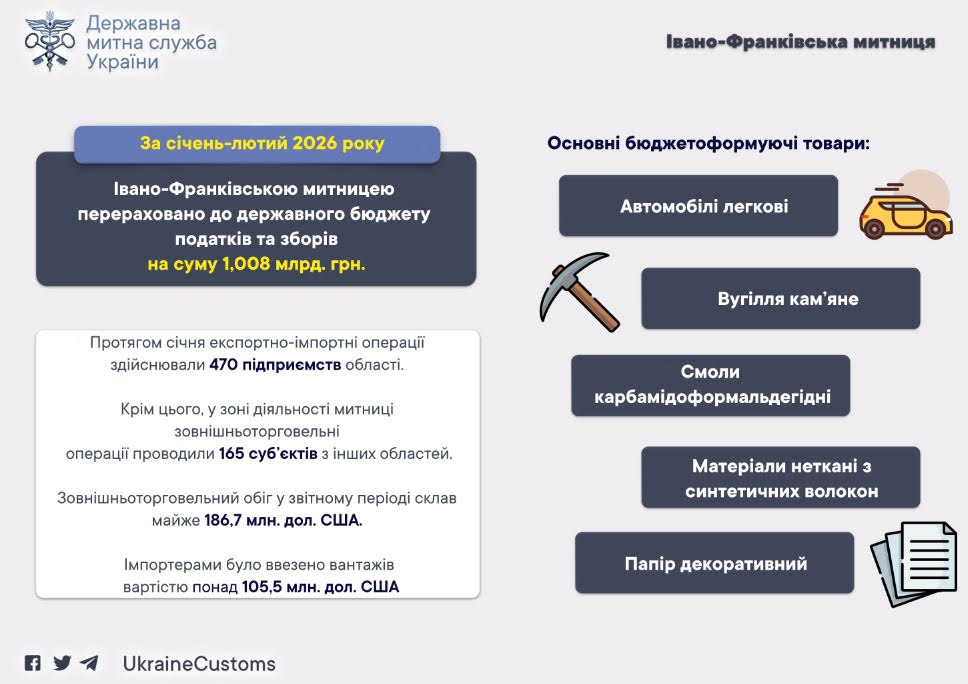 Понад 1 млрд грн до бюджету та зростання товарообігу: підсумки роботи Івано-Франківської митниці за січень–лютий 2026 року