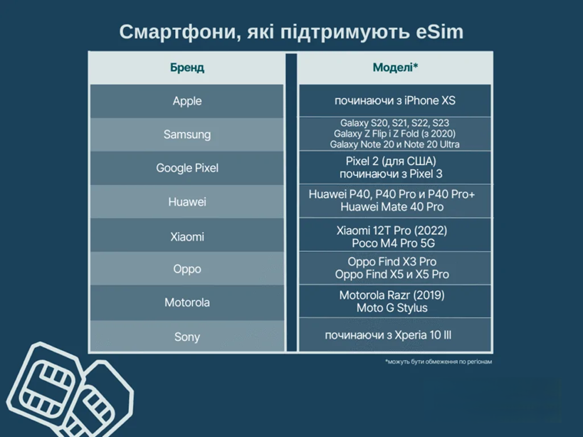 Смартфони, що підтримують віртуальну сім-карту