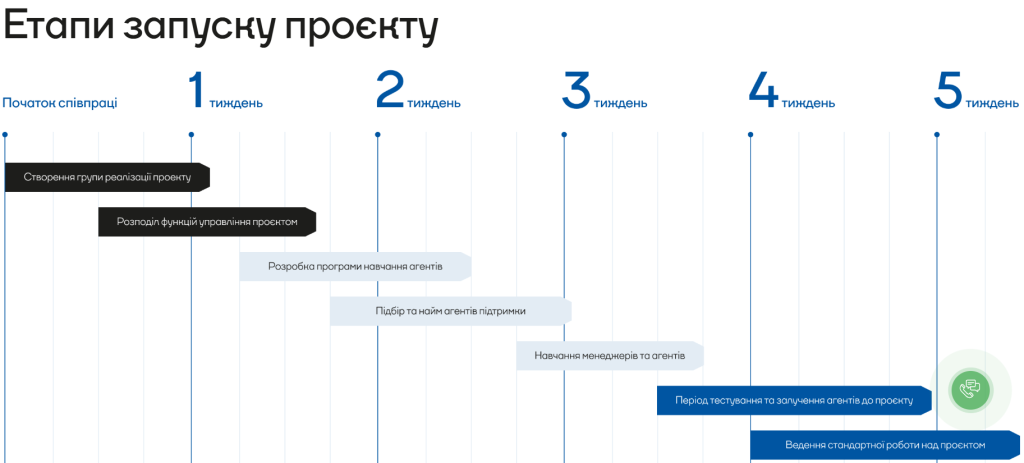 Етапи запуску проєкту при лізингу працівників