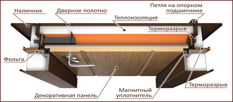 структурный состав входной двери