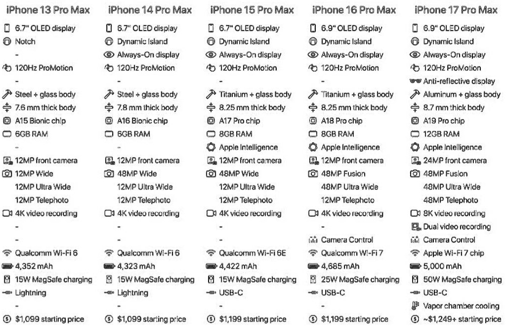 характеристики iPhone Pro Max 13-17