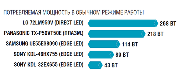 Потребляемая мощность телевизора в обычном режиме