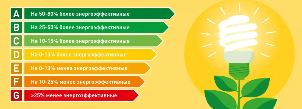 Шкала эффективности энергопотребления телевизора