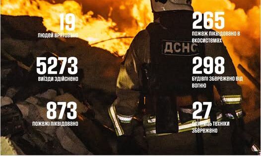 Протягом тижня в Україні пожежники ліквідували 873 загоряння