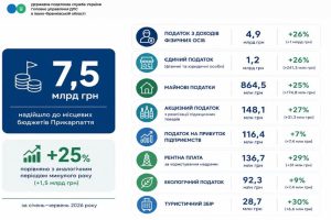 Фінанси громад Прикарпаття збільшилися на 25%: за півроку платники податків перерахували 7,5 мільярда гривень