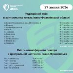 Відповідність рівня радіації та якості повітря на Прикарпатті допустимим нормам