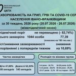 У Прикарпатті захворюваність на ГРВІ, грип та COVID-19 зменшилася на 10,7%