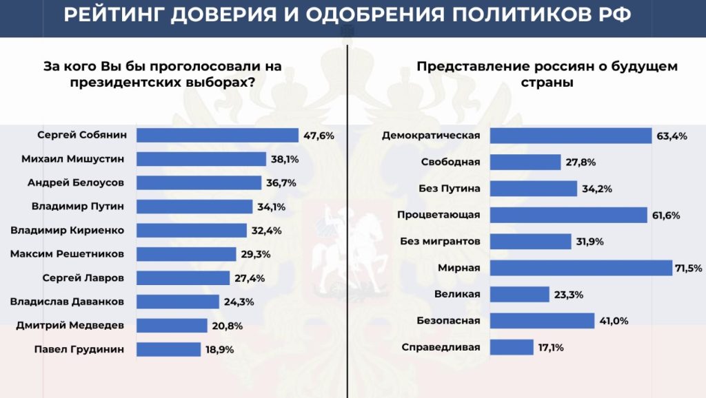 У Росії змінюється рівень підтримки Путіна та політичної довіри — результати соціологічного опитування