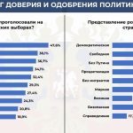 У Росії змінюється рівень підтримки Путіна та політичної довіри — результати соціологічного опитування