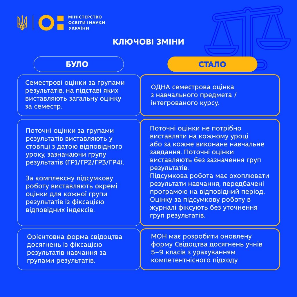 Міністерство освіти і науки України суттєво полегшило порядок оцінювання для учнів 5–9 класів