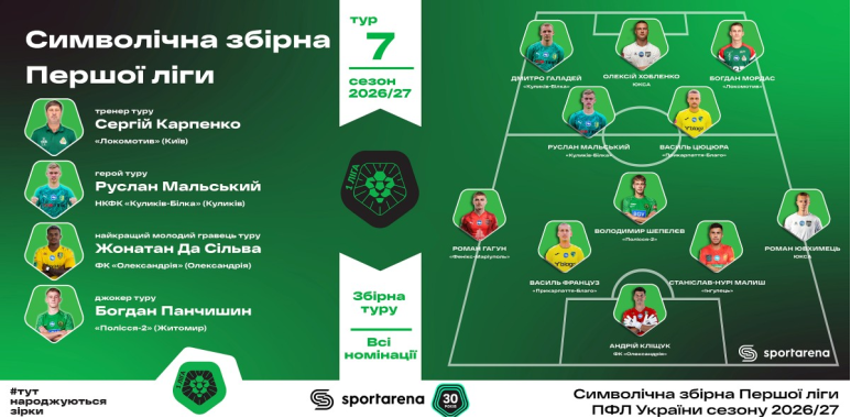 Василь Француз та Василь Цюцюра потрапили до ідеальної команди 7-го туру Першої ліги