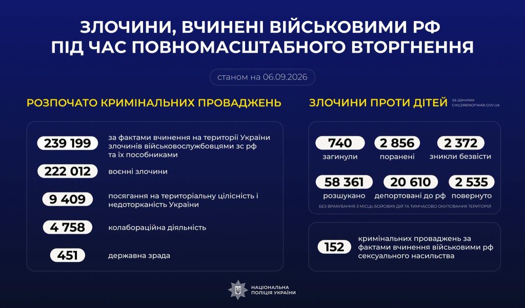Понад 239 тисяч проваджень: масштаби злочинів військ рф в Україні