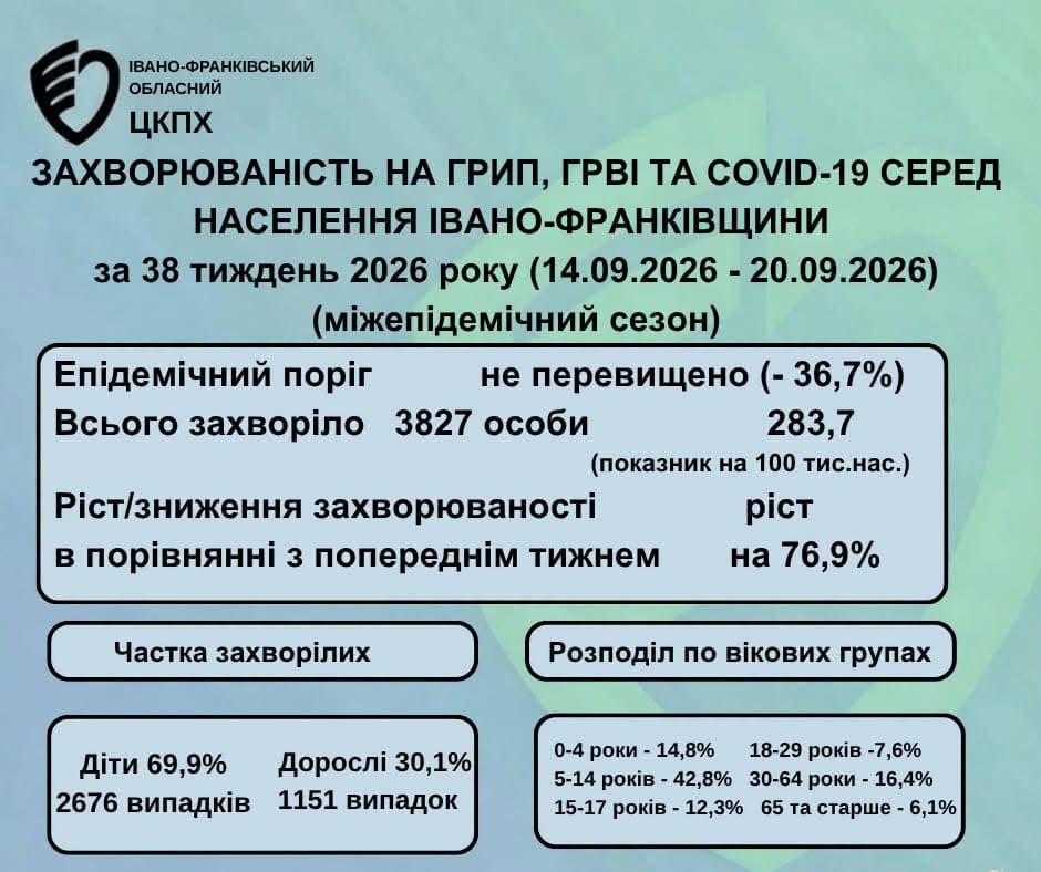 На Івано-Франківщині показник захворюваності на сезонні вірусні інфекції