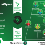 Василь Француз та Василь Цюцюра потрапили до ідеальної команди 7-го туру Першої ліги