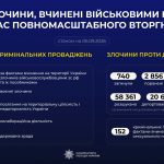 Понад 239 тисяч проваджень: масштаби злочинів військ рф в Україні