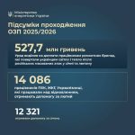 Держава виділила 527,7 млн грн доплат енергетикам за відновлення інфраструктури