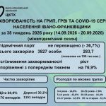 На Івано-Франківщині показник захворюваності на сезонні вірусні інфекції
