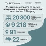 Внутрішні почуття мешканців громад: близько 78% визнали, що наразі зустрічаються з труднощами