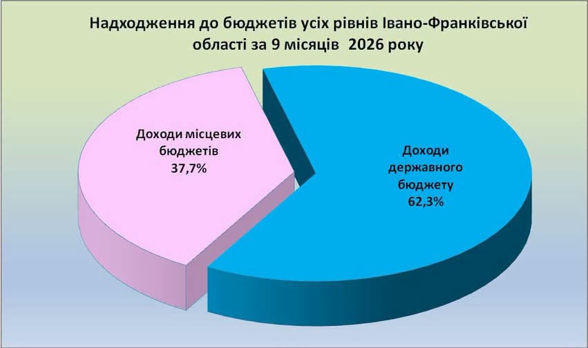 Податкові внески Івано-Франківської області за січень-вересень 2026 року