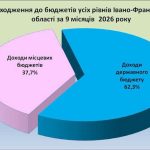 Податкові внески Івано-Франківської області за січень-вересень 2026 року